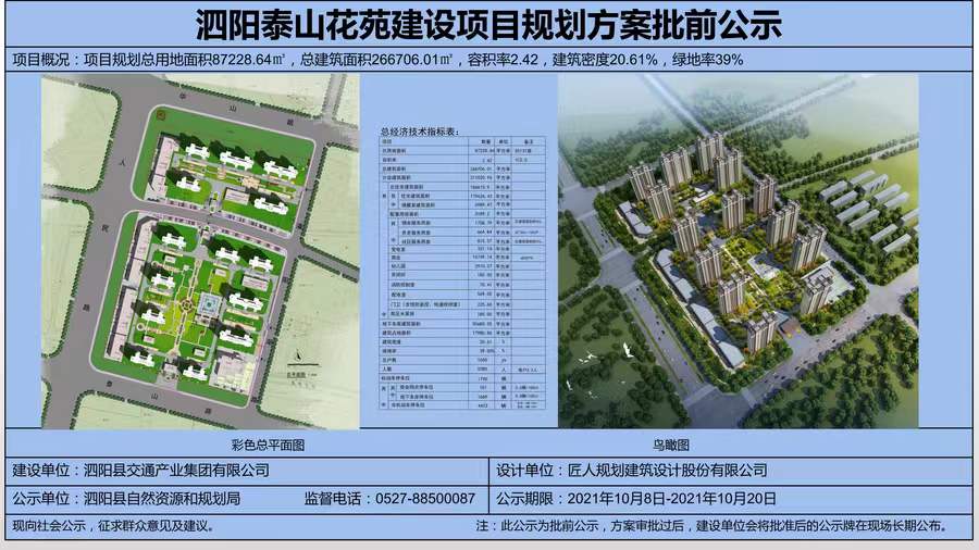 　　泗陽縣泰山花苑項目位于泰山路北側(cè)、人民北路東側(cè)，為泗陽縣重點保障性住房項目之一，由泗陽縣交通產(chǎn)業(yè)集團(tuán)有限公司投資建設(shè)，中鐵十五局集團(tuán)有限公司負(fù)責(zé)總承建，江蘇中源工程管理股份有限公司負(fù)責(zé)監(jiān)理。  　　項目規(guī)劃總用地面積87228.64㎡(約131畝)，總投資約15億元，總建筑面積約26.67萬㎡，共建設(shè)14棟26層住宅樓及整體地下室，其中住宅總建筑面積17.96萬㎡(住宅1650套)，地下車庫建筑面積5.56萬㎡;容積率2.42。配套建設(shè)一所三軌九班制幼兒園和2000㎡的健身活動廣場。  　　致力打造省級安全標(biāo)準(zhǔn)化示范工地，外架全部采用盤扣式鋼板網(wǎng)，創(chuàng)建省安全文明工地，爭創(chuàng)“揚子杯”，實行全過程、無縫隙質(zhì)量安全管控體系，立足標(biāo)準(zhǔn)化，堅持精細(xì)化，努力實現(xiàn)“蘇北領(lǐng)先、泗陽一流”的精品項目。